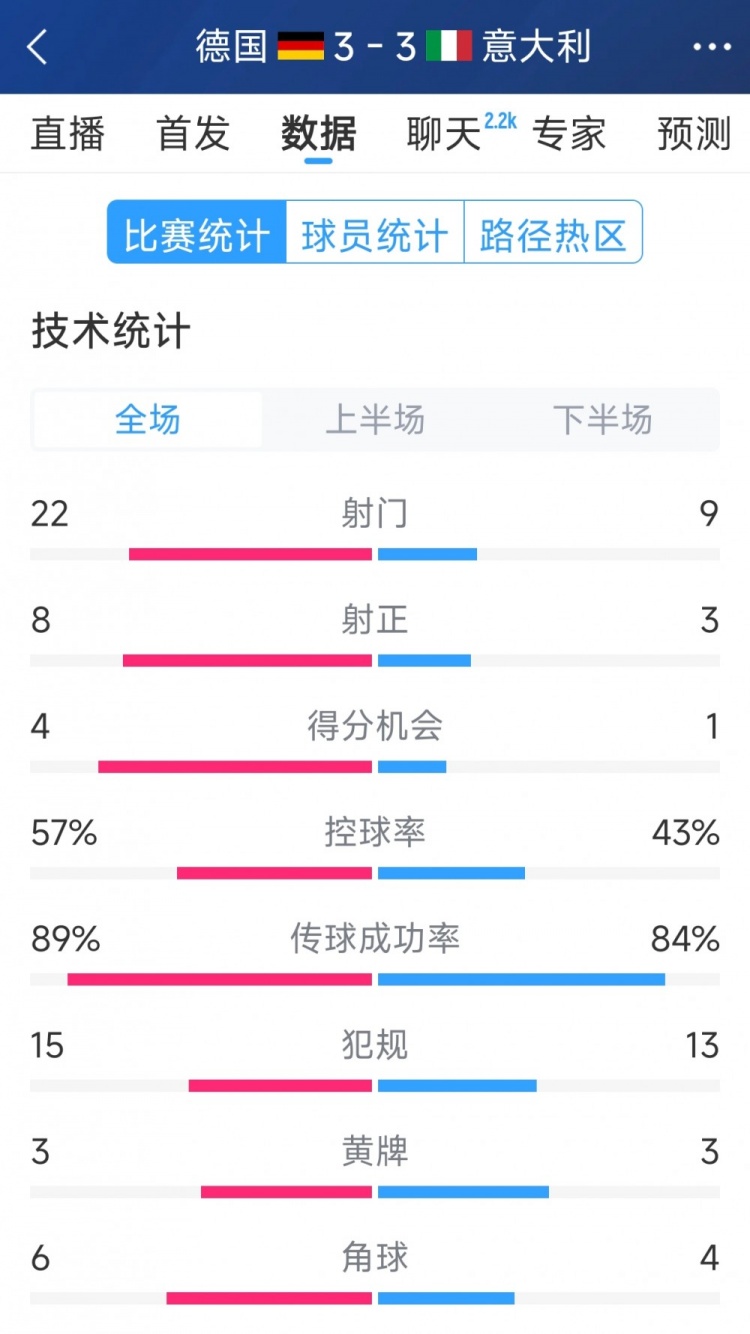 進球大戰！德國3-3意大利全場數據：射門22-9，射正8-3