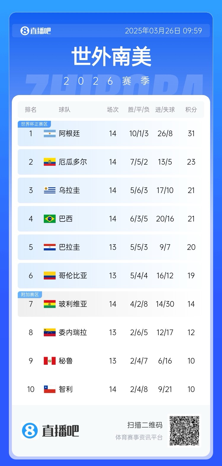 南美積分榜：阿根廷領跑&已晉級世界杯，巴西降至第四！