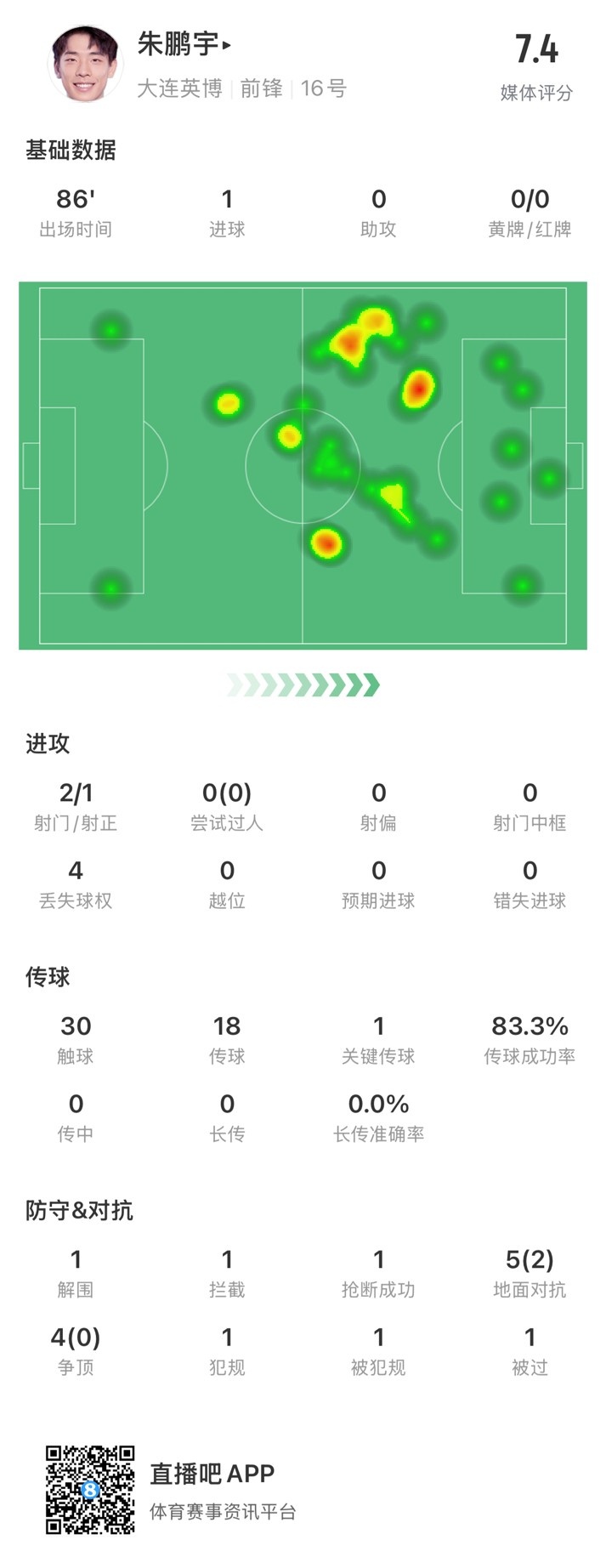 年輕有為！朱鵬宇全場數(shù)據(jù)：評分7.4，打進(jìn)1球&傳球成功率83.3%