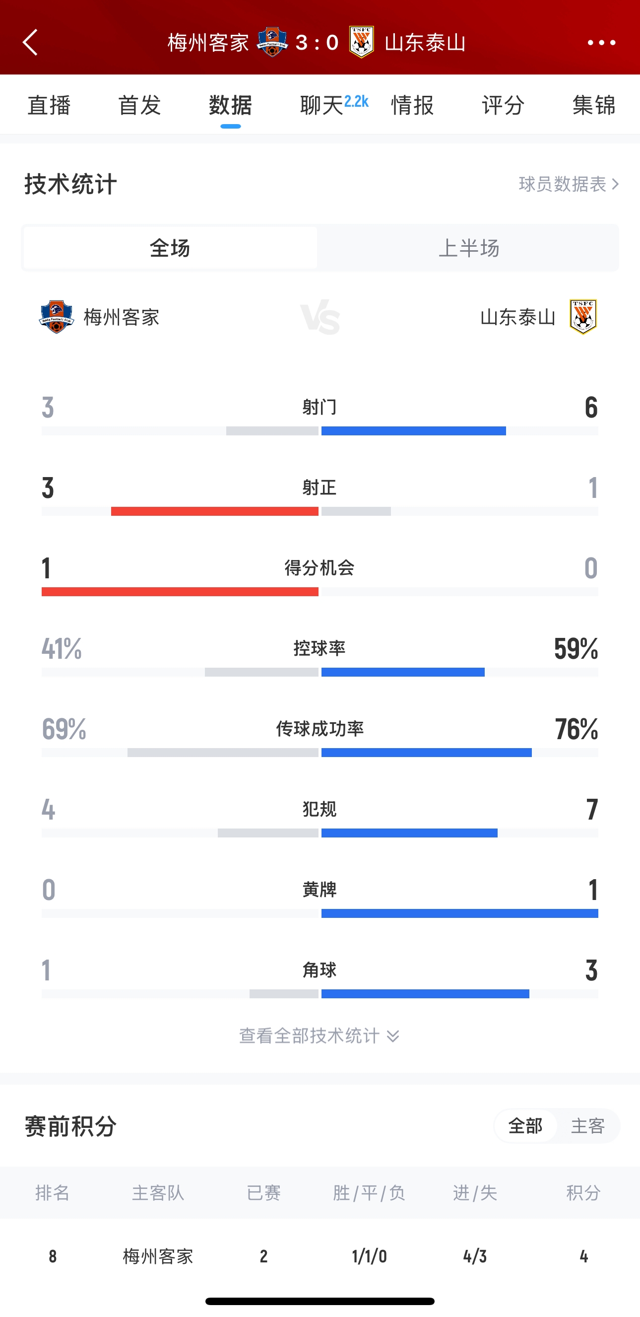 泰山這是干啥呢？梅州3腳射門轟進(jìn)3球，泰山34分鐘被灌3球