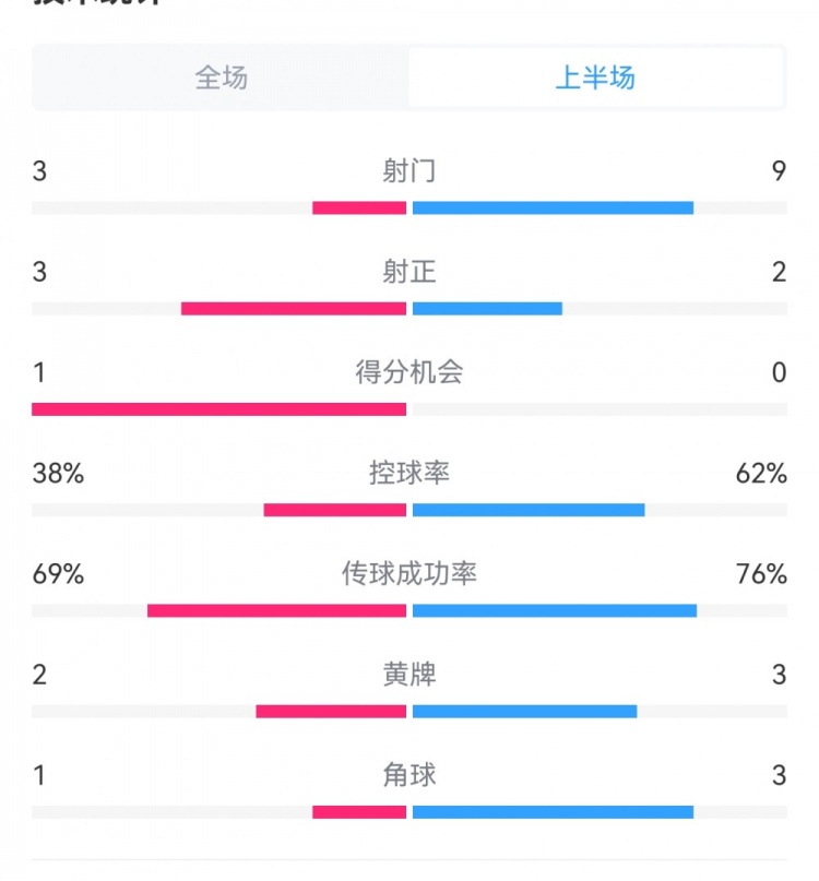 泰山1-3梅州半場數據：射門9-3，射正3-3，控球率62%-38%
